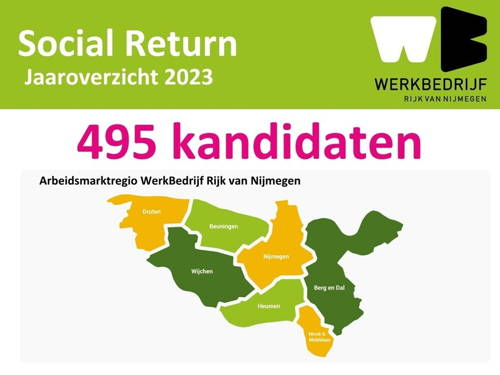Social Return werkt: 495 plaatsingen in 2023
