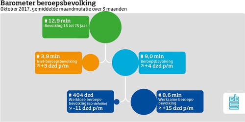 8,6 miljoen werkenden!