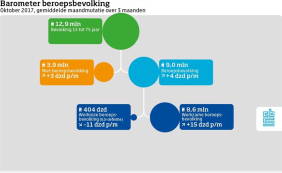 8,6 miljoen werkenden!