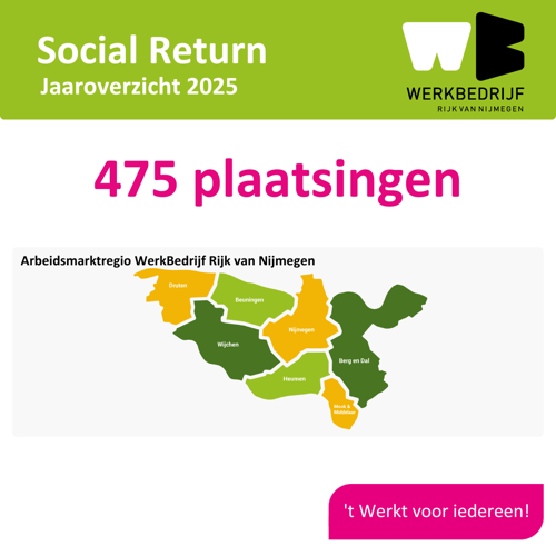 Social Return blijft in beweging: sterke groei in sociale inkoop