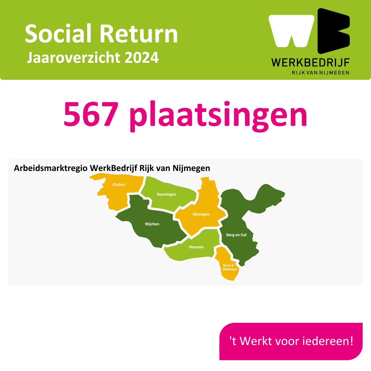 Social Return groeit: 567 plaatsingen in 2024